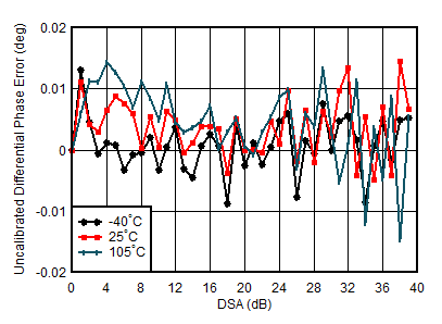 AFE7950-SP TX Uncalibrated Differential Phase Error vs DSA Setting and Temperature at 0.85GHz