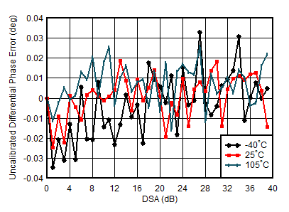 AFE7950-SP TX Uncalibrated Differential Phase Error vs DSA Setting and Temperature at 2.6GHz