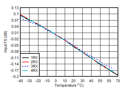 AFE7950-SP RX Input Fullscale vs
                        Temperature and Channel at 800MHz