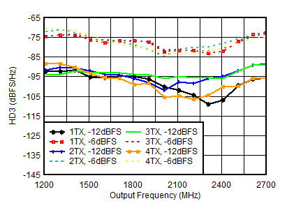 AFE7950-SP TX HD3 vs Digital Amplitude and Output Frequency at 1.8GHz