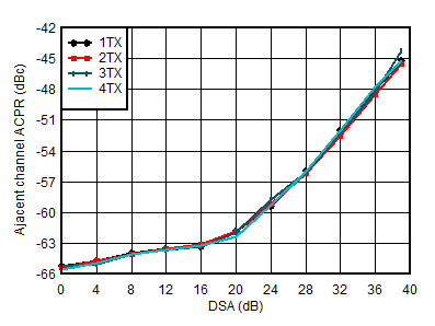 AFE7950-SP TX 100-MHz NR ACPR vs DSA at 2.6GHz