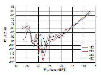 AFE7950-SP TX IMD3 vs Digital Level at 2.6GHz