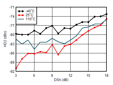 AFE7950-SP RX HD2 vs DSA Setting and
                        Temperature at 3.6GHz