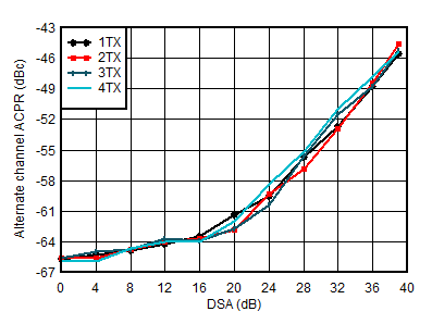 AFE7950-SP TX 100-MHz NR alt-ACPR vs DSA at 2.6GHz