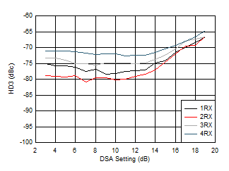 AFE7950-SP RX HD3 vs DSA Setting and
                        Channel at 3.6GHz