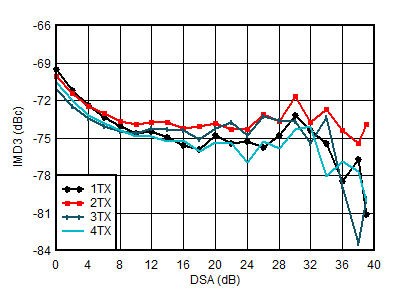 AFE7950-SP TX IMD3 vs DSA Setting at
                        3.5GHz