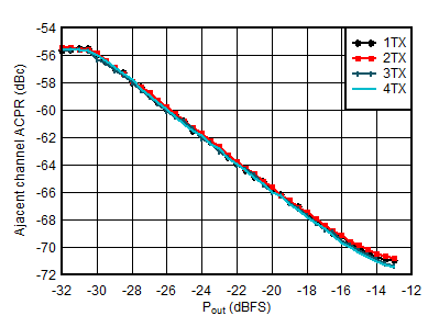 AFE7950-SP TX 20MHz LTE ACPR vs Digital Level at 1.8425GHz