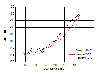 AFE7950-SP RX IMD3 vs Input Level
                        and Temperature at 3.6GHz