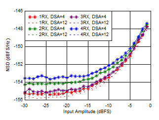 AFE7950-SP RX Noise Spectral Density vs Input Amplitude and Channel at 2.6GHz