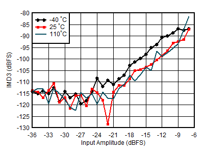 AFE7950-SP RX IMD3 vs Input Level
                        and Temperature at 4.9GHz