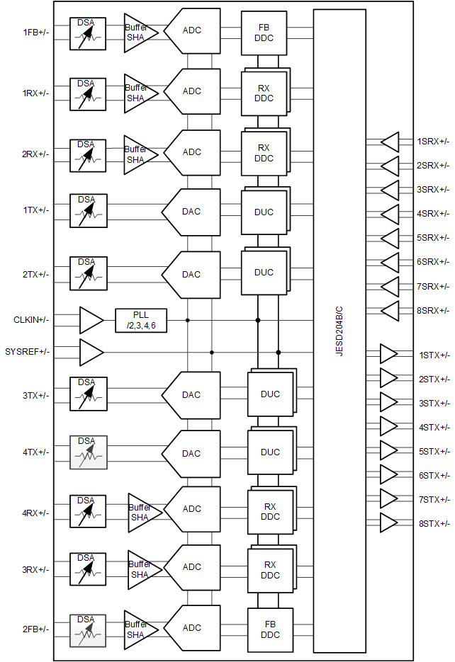 AFE7950-SP 功能方框图