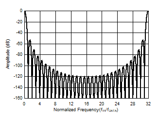 ADS127L21 fMOD 的 sinc4 频率响应 (OSR = 32)