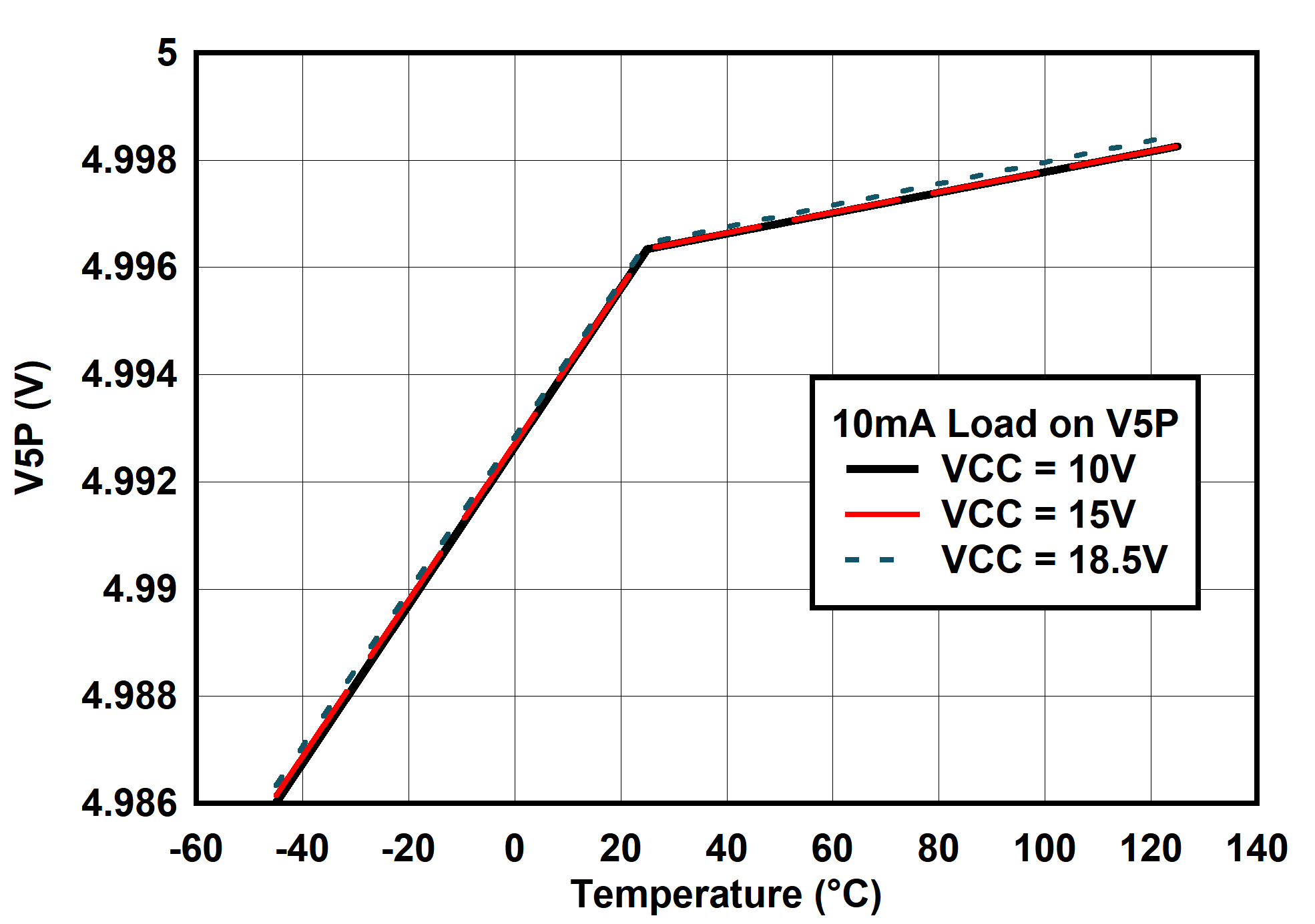 UCC25660 V5P（10mA 负载）与温度间的关系