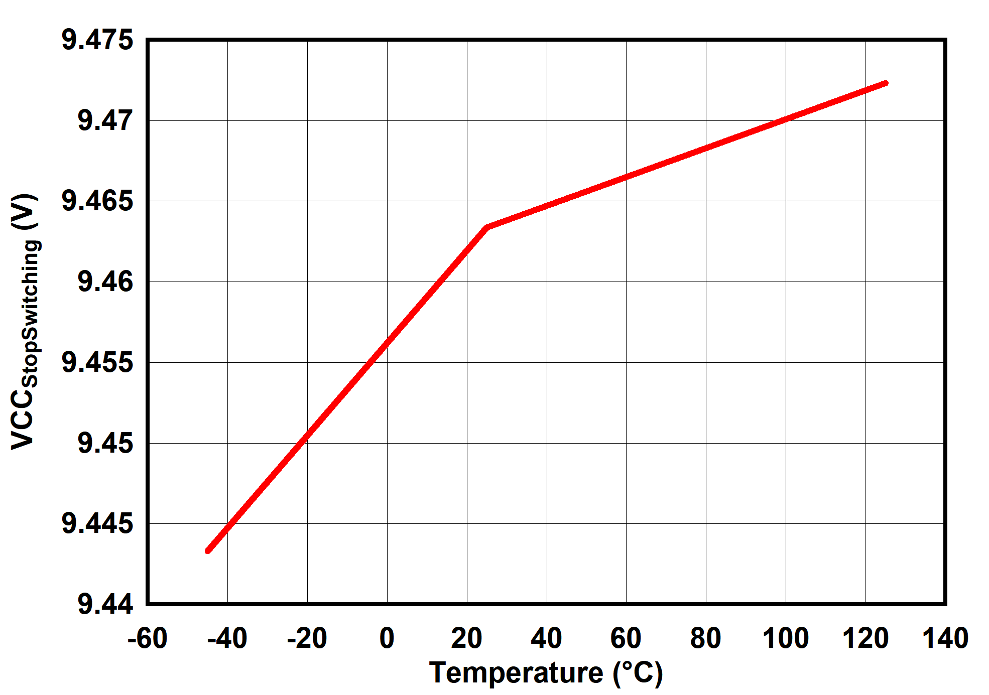 UCC25660 VCCStopSwitching 与温度间的关系