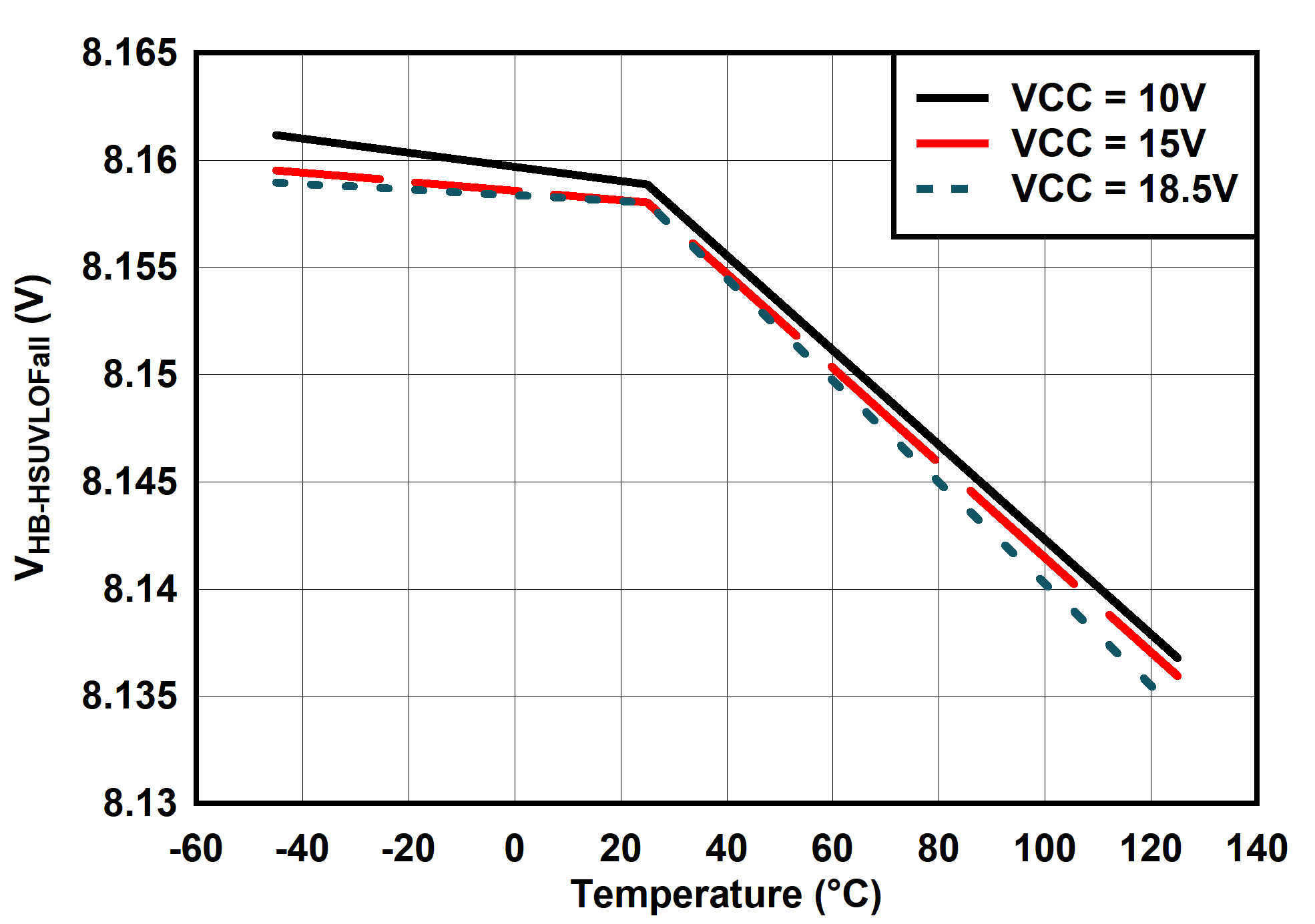 UCC25660 VHB-HSUVLOFall 与温度间的关系