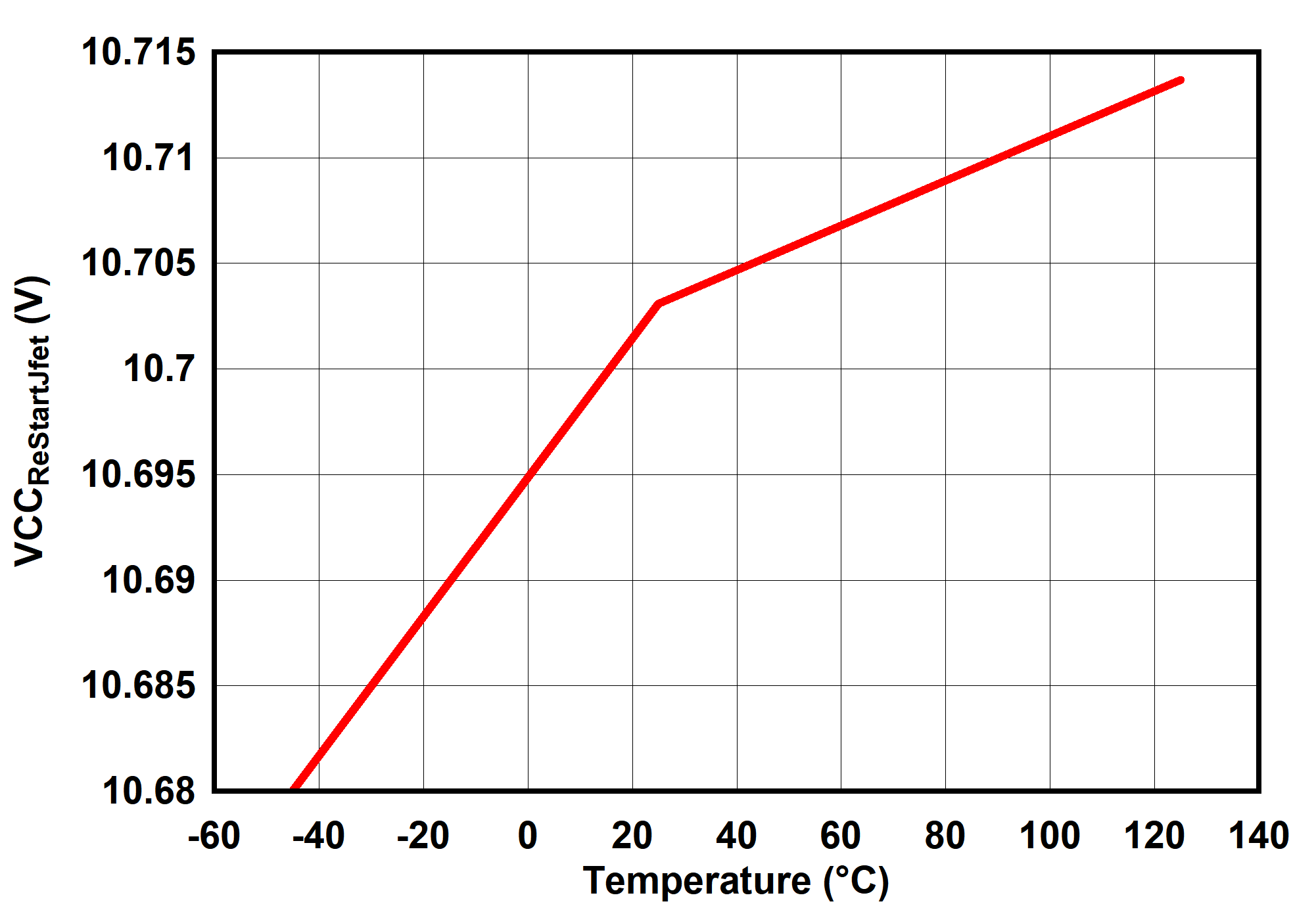 UCC25660 VCCReStartJfet 与温度间的关系