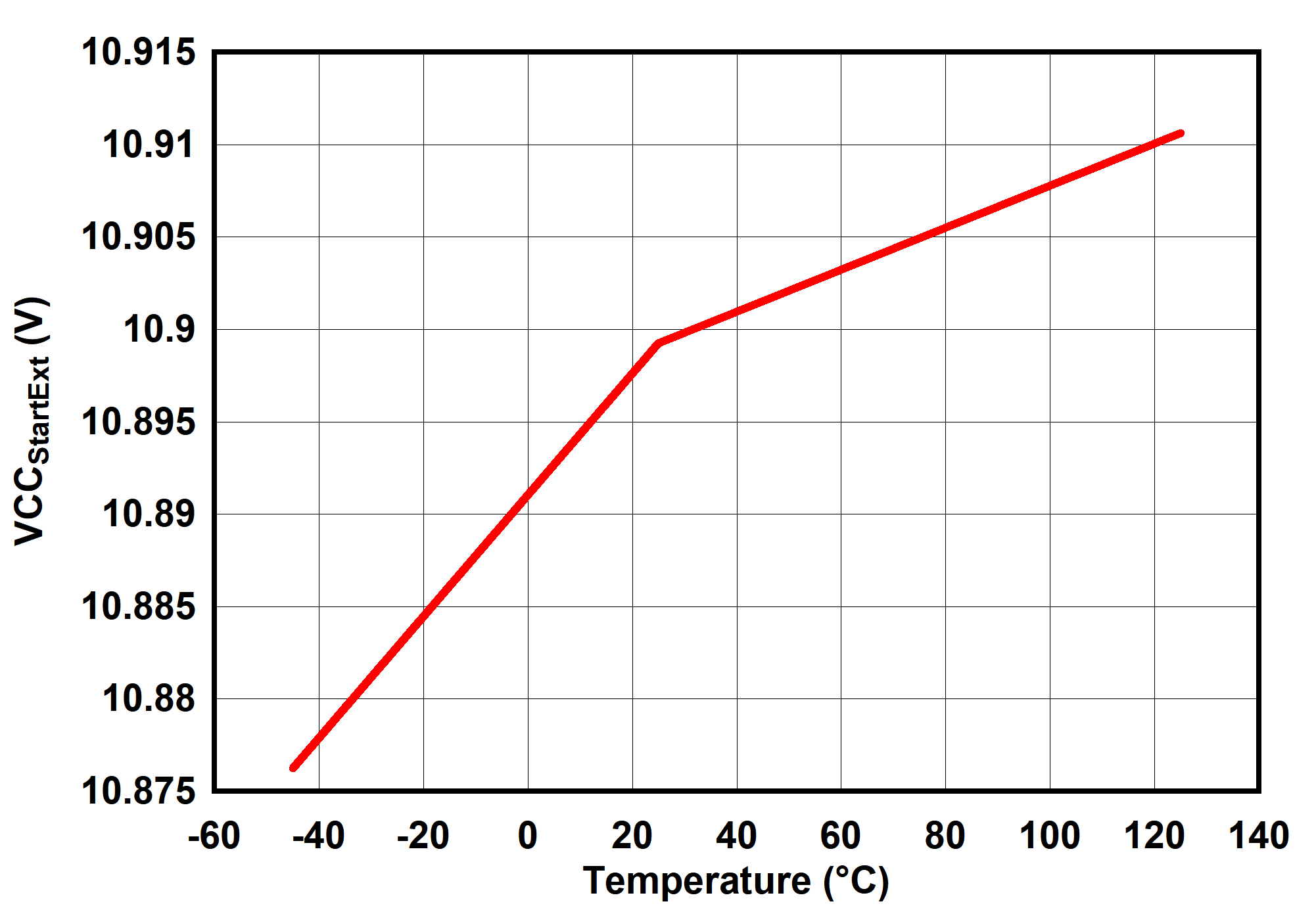 UCC25660 VCCStartExt 与温度间的关系