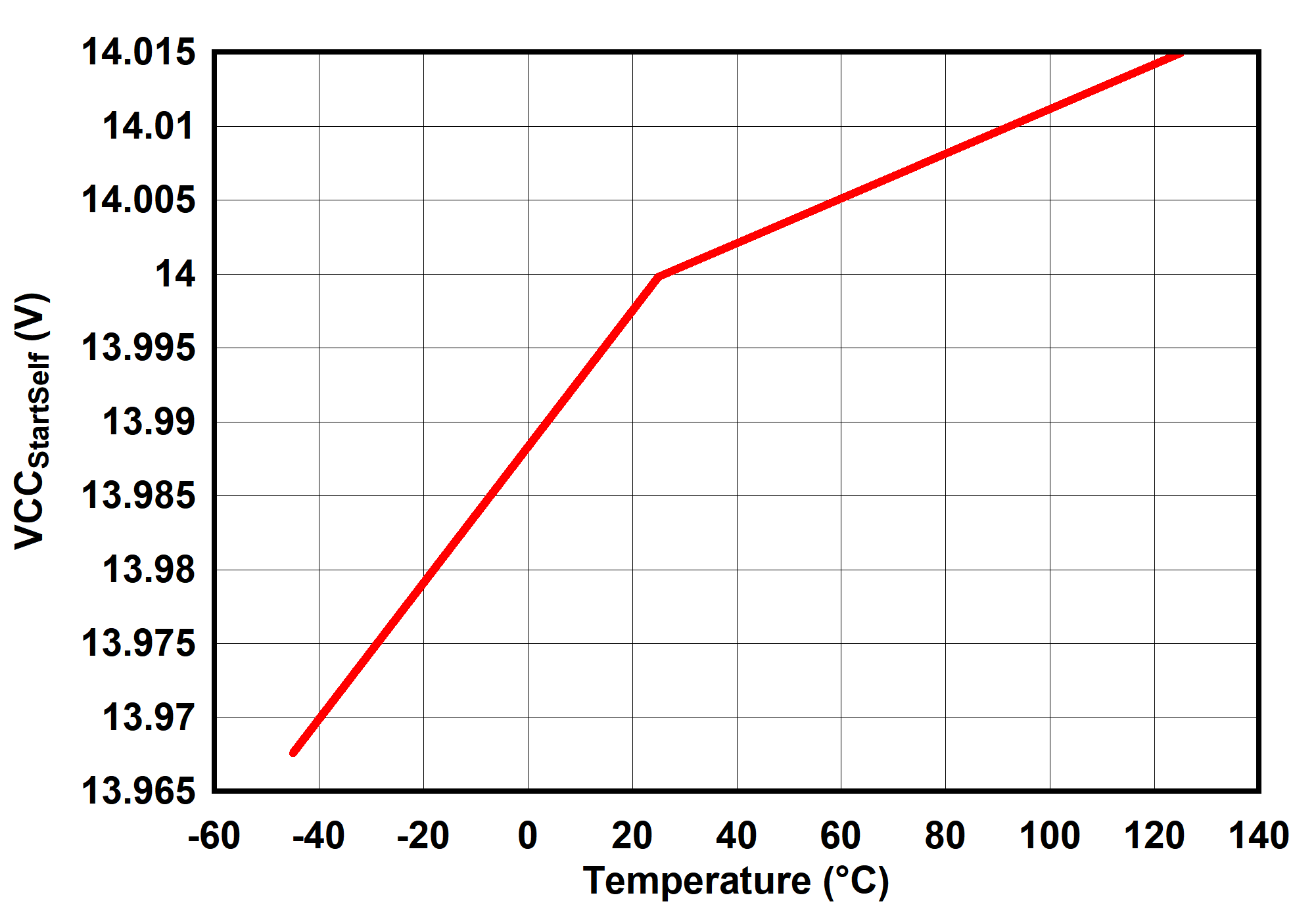 UCC25660 VCCStartSelf 与温度间的关系