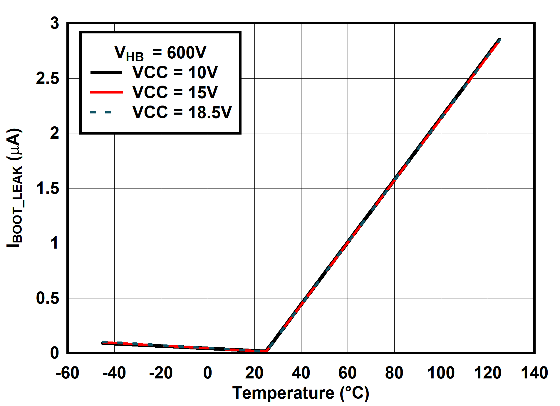 UCC25660 IBOOT_LEAK 与温度间的关系