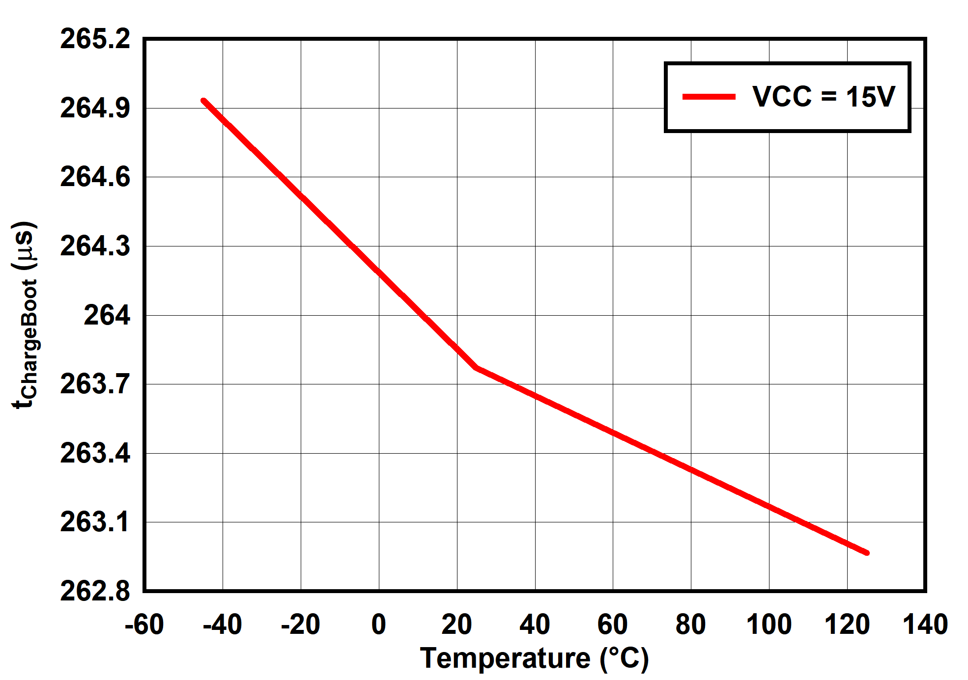 UCC25660 tChargeBoot 与温度间的关系