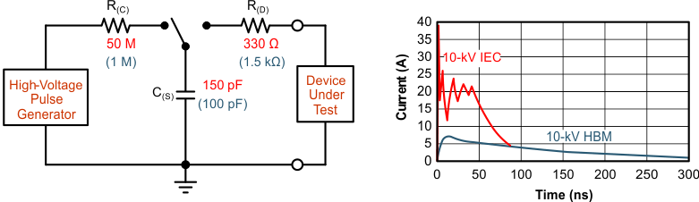 THVD2419 THVD2429 HBM and IEC ESD Models and Currents in Comparison (HBM Values in Parenthesis)