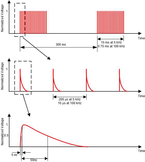 THVD2419 THVD2429 EFT Voltage Waveforms