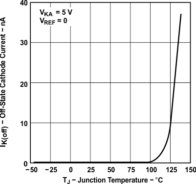 TLV431A-Q1 TLV431B-Q1 TLV431A 的关断状态阴极电流与结温间的关系