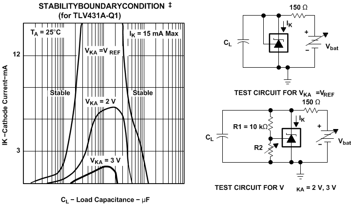 TLV431A-Q1 TLV431B-Q1 稳定性边界条件