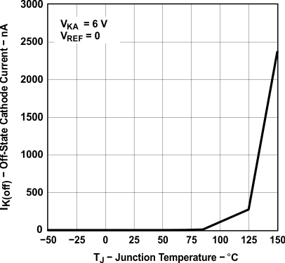 TLV431A-Q1 TLV431B-Q1 TLV431B 的关断状态阴极电流与结温间的关系