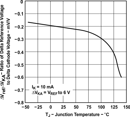 TLV431A-Q1 TLV431B-Q1 TLV431A 的 Δ 基准电压与 Δ 阴极电压之比与结温间的关系