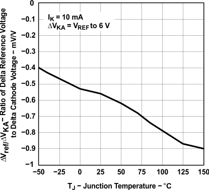 TLV431A-Q1 TLV431B-Q1 Δ 基准电压与 Δ 阴极电压之比与结温间的关系（对于 TLV431B）