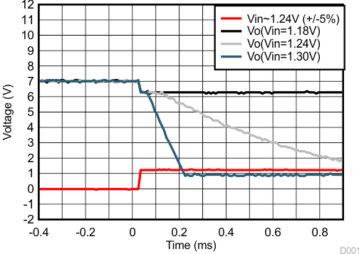 TLV431A-Q1 TLV431B-Q1 具有较小过驱电压的输出响应