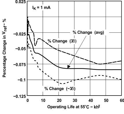 TLV431A-Q1 TLV431B-Q1 55°C 时 VREF 变化百分比与使用寿命间的关系