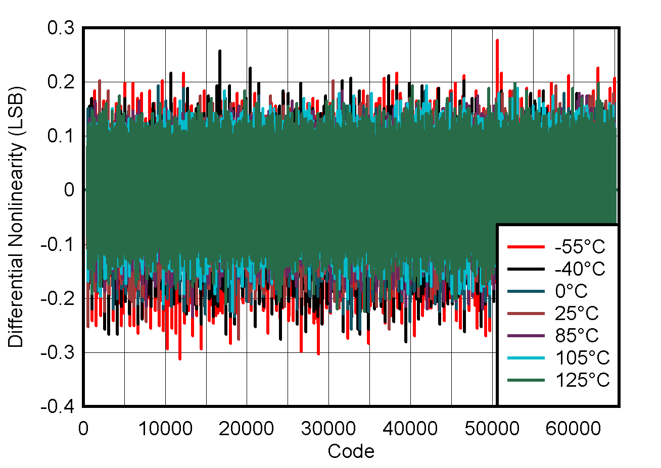 AFE78201 AFE88201 DAC DNL 与数字输入代码间的关系