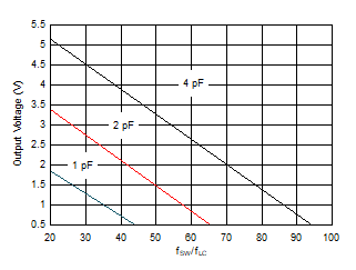 TPSM843620 Recommended Ramp Settings