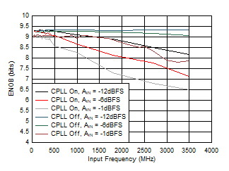 ADC12QJ1600-EP ENOB
                        vs AIN and C-PLL