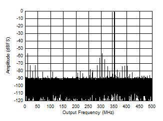 ADC12QJ1600-EP Two
                        Tone FFT at 348 MHz