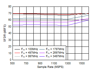 ADC12QJ1600-EP SFDR
                        vs Sample Rate