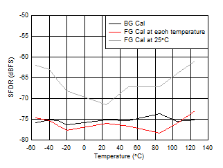 ADC12QJ1600-EP Worst
                        Spur vs Temperature