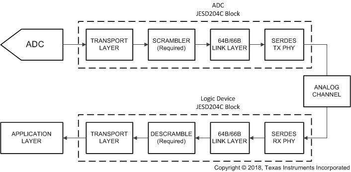 ADC12QJ1600-EP Simplified 64B/66B Encoded JESD204C Interface Diagram