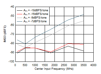 ADC12QJ1600-EP IMD3
                        vs FIN