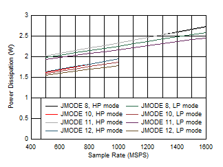 ADC12QJ1600-EP Quad
                        Channel, Power Dissipation vs FS and JMODE 8 - 12