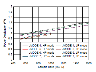 ADC12QJ1600-EP Single Channel, Power Dissipation vs FS and JMODE 4 - 7