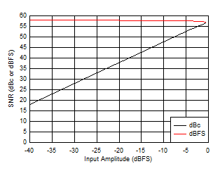 ADC12QJ1600-EP SNR
                        vs AIN