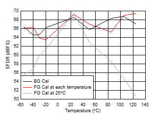 ADC12QJ1600-EP SFDR
                        vs Temperature