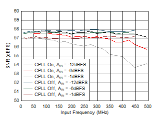 ADC12QJ1600-EP SNR
                        vs AIN and C-PLL