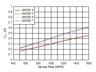 ADC12QJ1600-EP Quad
                        Channel, IVD11 vs FS and JMODE 4 - 7