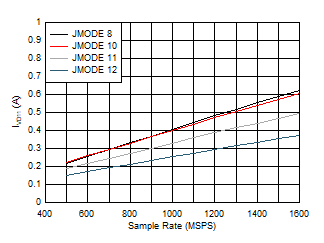 ADC12QJ1600-EP Quad
                        Channel, IVD11 vs FS and JMODE 8 - 12