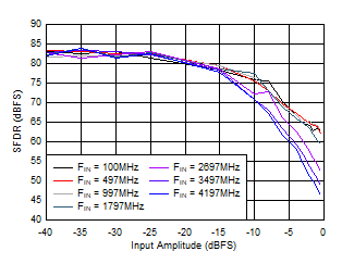 ADC12QJ1600-EP SFDR
                        vs AIN