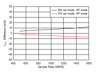 ADC12QJ1600-EP Single Channel, IVD11 Change with Calibration Mode